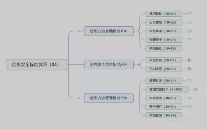 网络安全等级保护是网络安全工作的基本方法