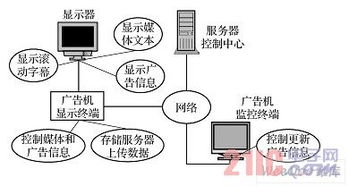 linux平台在网络广告机设计中应用