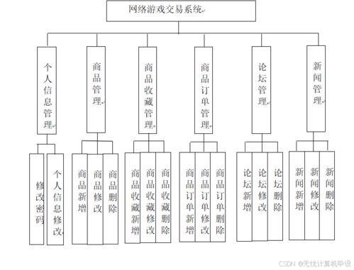 ssm基于jsp的网络游戏交易系统的设计与实现 jsp