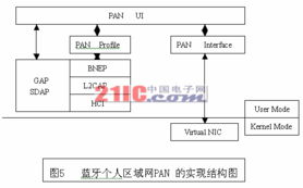 基于蓝牙的个人局域网 pan 的设计