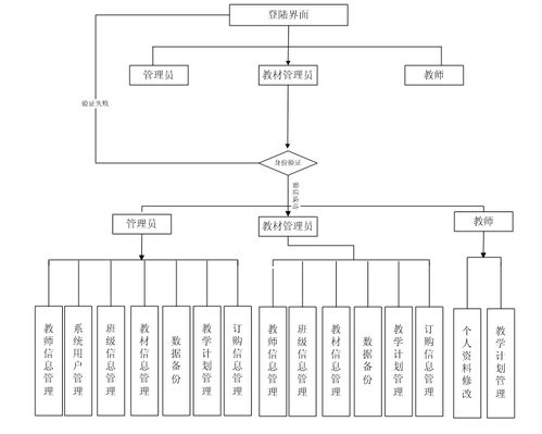 基于javaee的高校网上教材征订管理系统 jsp网站设计 sqlserver数据库设计