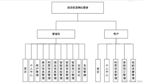 基于springboot vue的学旅游资源网站管理系统设计与实现毕设 文档 源码