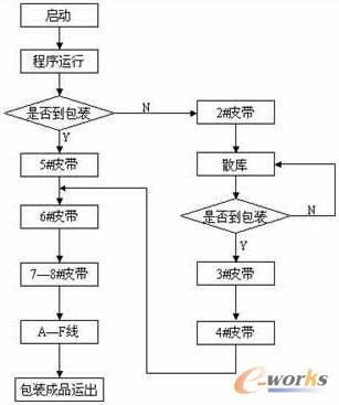 基于plc的物料包装输送监控系统设计 plc技术网