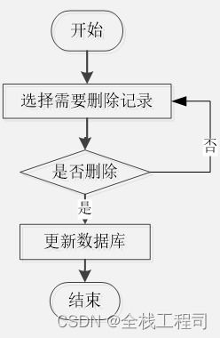 ssm网约车管理系统设计与实现 附源码051630