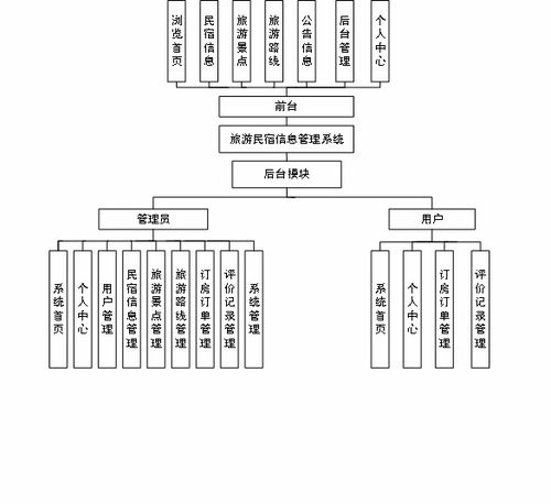 基于java springboot vue旅游民宿信息管理系统 源码 文档 部署 讲解