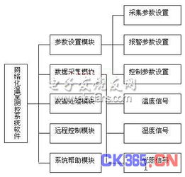 虚拟仪器 网络实现温室测控系统