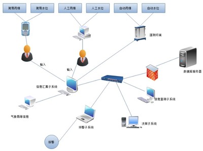 山洪灾害监测预警系统