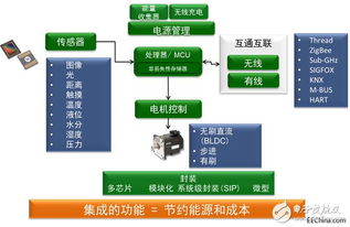 基于安森美半导体物联网构建模块设计