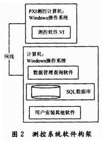 基于pxi和gpib总线电路测试系统的开发与设计