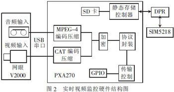 基于3g网络的汽车防盗报警系统视频监控设计