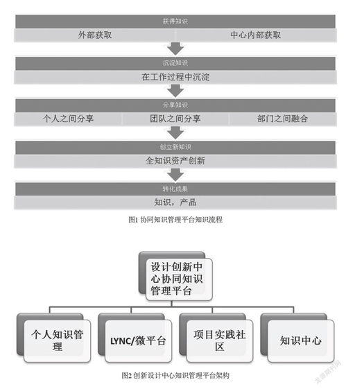 知识管理系统在家电企业创新管理中应用研究