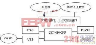 基于s3c44b0开发板的图像采集方法研究