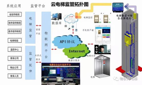 开启电梯物联网智慧监管模式,让电梯更安全