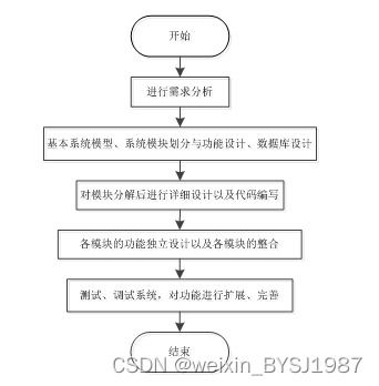 springboot 食堂预约订餐小程序 毕业设计 附源码221554