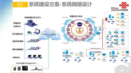 联通智慧社区方案PPT