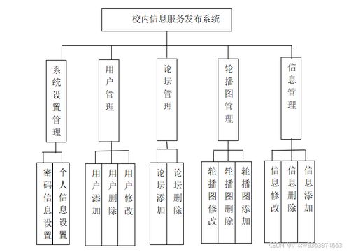 校内信息服务发布系统的设计与实现 java ssm 万字文档 系统源码 数据库 调试