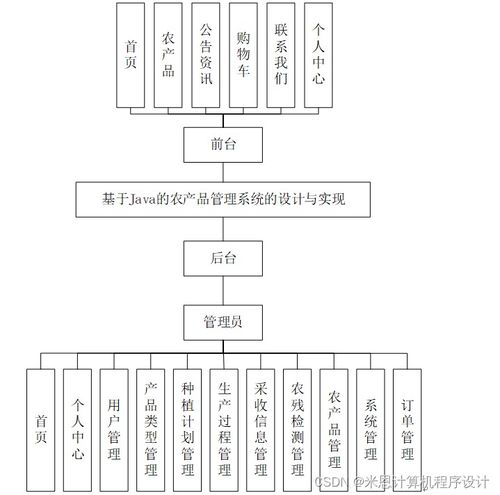 基于java的农产品管理系统的设计与实现934429计算机毕设jsp