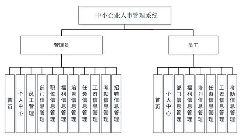 基于中小企业人事管理系统代码的设计与实现资源下载