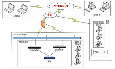 远程会诊系统方案和拓扑图