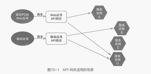 微服务架构开发实战 api网关意义和常见api网关的实现方式