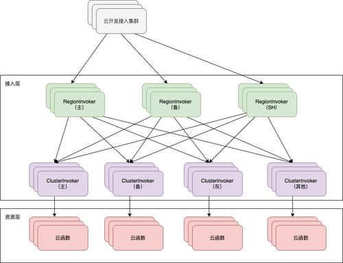 小程序如何抵抗流量洪峰 解析云开发高可用架构设计